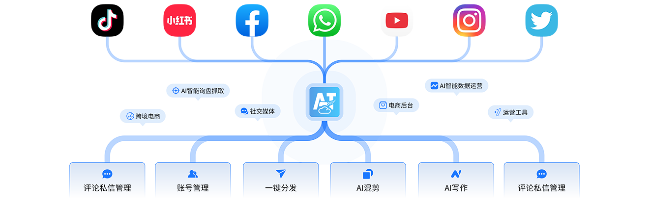 Auto云矩阵使用思维导图